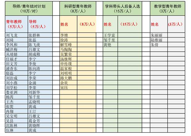 说明:I:\第八届党委第二轮巡查\巡视组- 304am永利集团官网学位办材料20220824\2022年学科经费\人才分配-公示附件.jpg
